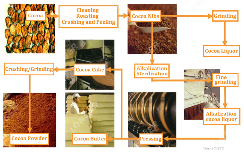 Cocoa Powder Manufacturing Process Flow Chart