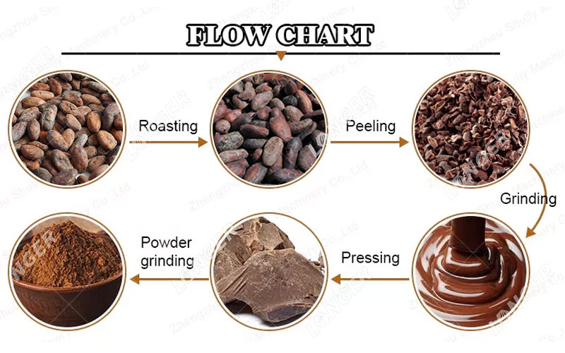 How to Make Cocoa Powder from Cocoa Beans in the Factory