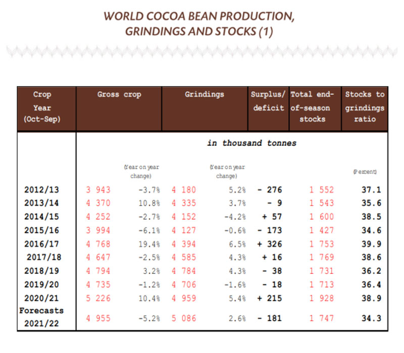 World Cocoa Production and Grindings