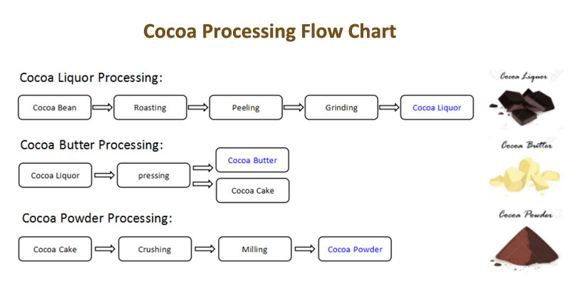 Processing Flow Chart